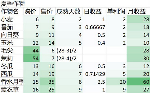 奶牛镇的小时光作物种植收益一览