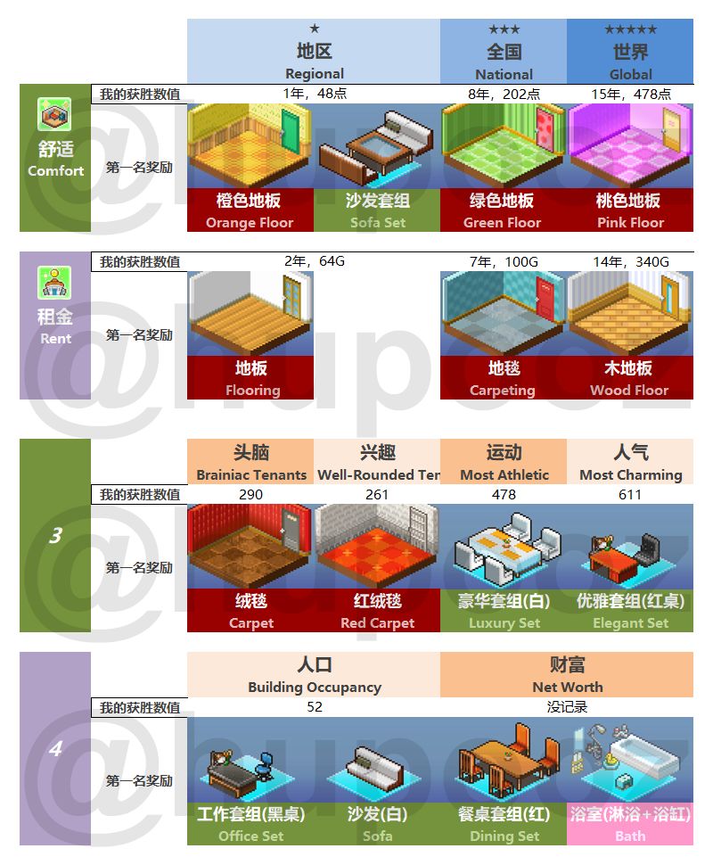 住宅梦物语物品家具解锁条件攻略