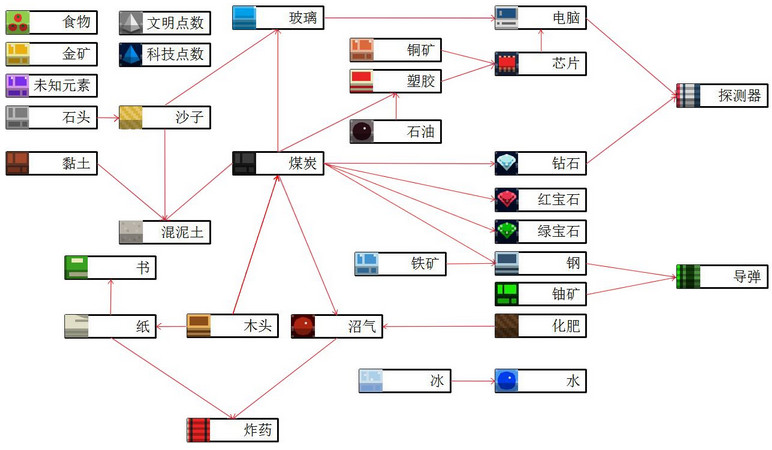 我的星球游戏资源获取与作用 我的星球wiki百科