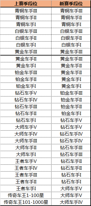 跑跑卡丁车手游s2赛季继承段位规则一览