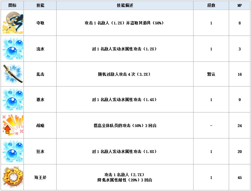 最终幻想梅塞德丝怎么样 梅塞德丝实战定位及技能解析